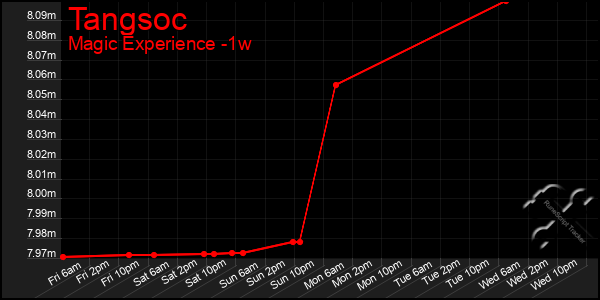 Last 7 Days Graph of Tangsoc
