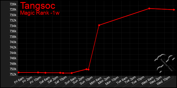 Last 7 Days Graph of Tangsoc