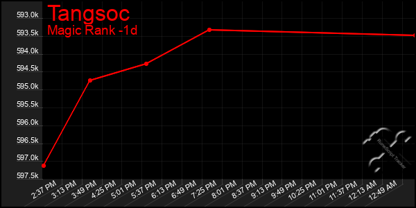 Last 24 Hours Graph of Tangsoc