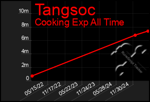Total Graph of Tangsoc