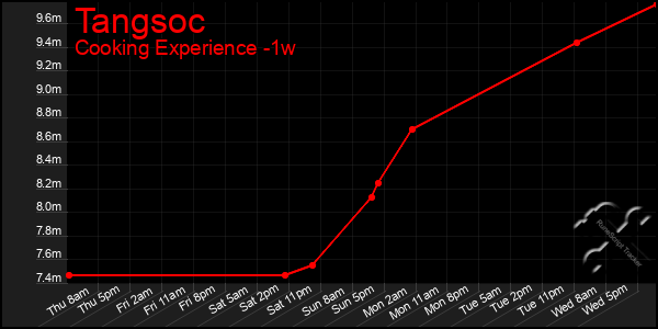 Last 7 Days Graph of Tangsoc