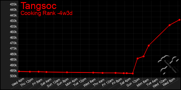 Last 31 Days Graph of Tangsoc
