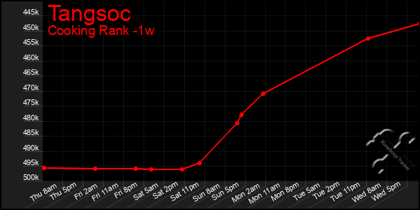 Last 7 Days Graph of Tangsoc