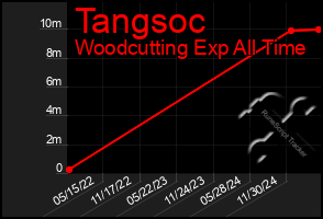 Total Graph of Tangsoc