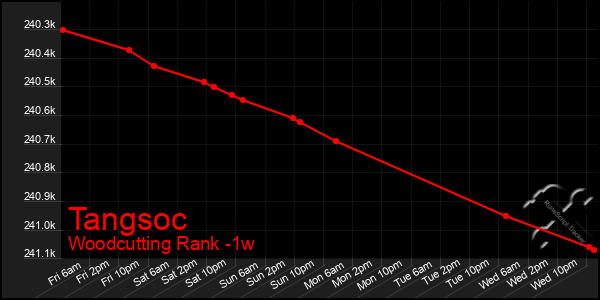 Last 7 Days Graph of Tangsoc