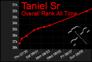 Total Graph of Taniel Sr