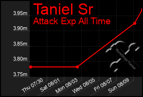 Total Graph of Taniel Sr