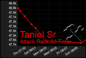 Total Graph of Taniel Sr