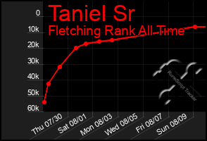 Total Graph of Taniel Sr