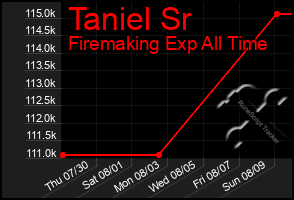 Total Graph of Taniel Sr