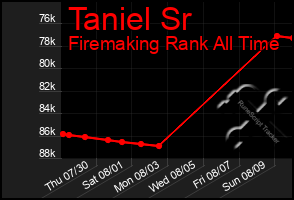 Total Graph of Taniel Sr