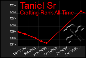 Total Graph of Taniel Sr