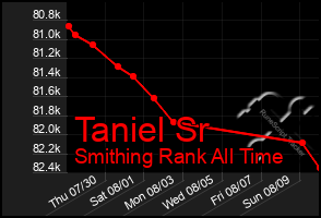 Total Graph of Taniel Sr