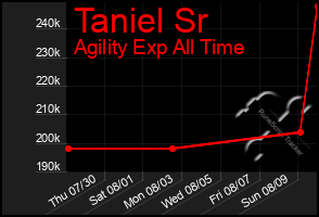 Total Graph of Taniel Sr