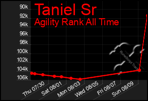 Total Graph of Taniel Sr