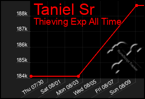 Total Graph of Taniel Sr