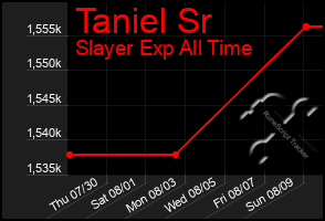 Total Graph of Taniel Sr