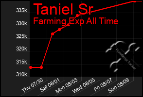 Total Graph of Taniel Sr