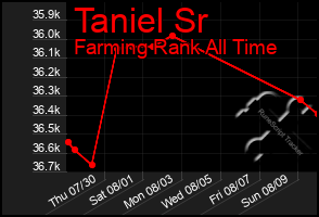 Total Graph of Taniel Sr