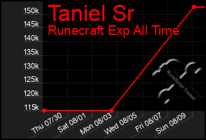 Total Graph of Taniel Sr