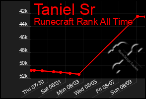 Total Graph of Taniel Sr