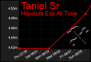 Total Graph of Taniel Sr