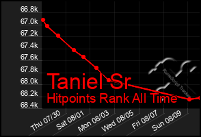 Total Graph of Taniel Sr