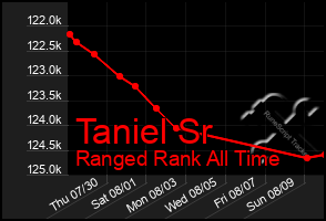 Total Graph of Taniel Sr