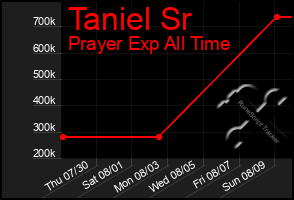 Total Graph of Taniel Sr