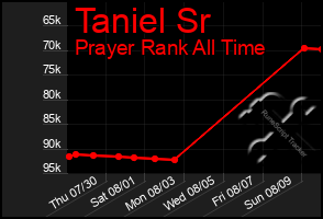 Total Graph of Taniel Sr