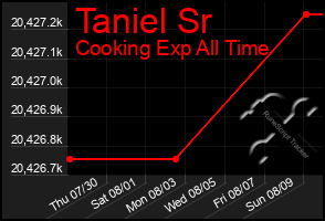 Total Graph of Taniel Sr