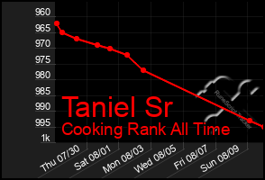 Total Graph of Taniel Sr