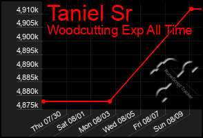 Total Graph of Taniel Sr