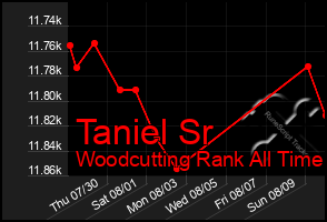 Total Graph of Taniel Sr