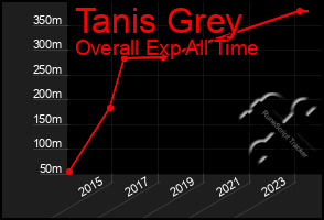 Total Graph of Tanis Grey