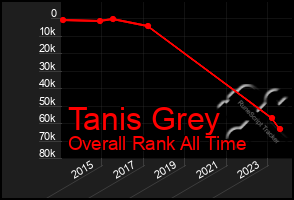 Total Graph of Tanis Grey