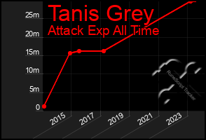 Total Graph of Tanis Grey