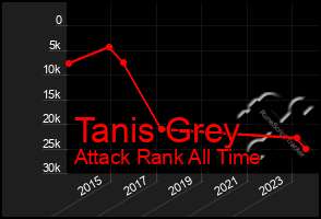 Total Graph of Tanis Grey