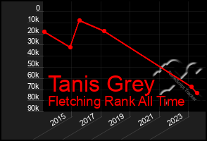 Total Graph of Tanis Grey