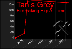 Total Graph of Tanis Grey