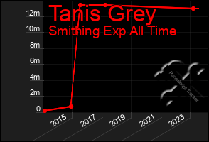 Total Graph of Tanis Grey