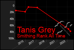 Total Graph of Tanis Grey