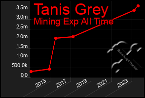 Total Graph of Tanis Grey