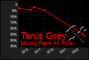 Total Graph of Tanis Grey