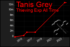 Total Graph of Tanis Grey