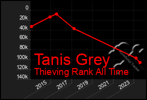 Total Graph of Tanis Grey