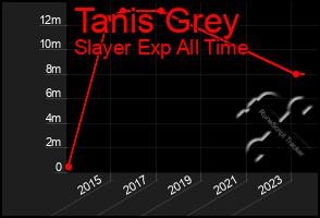 Total Graph of Tanis Grey