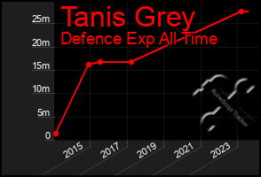 Total Graph of Tanis Grey