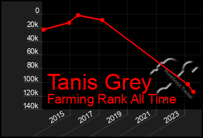 Total Graph of Tanis Grey