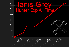 Total Graph of Tanis Grey